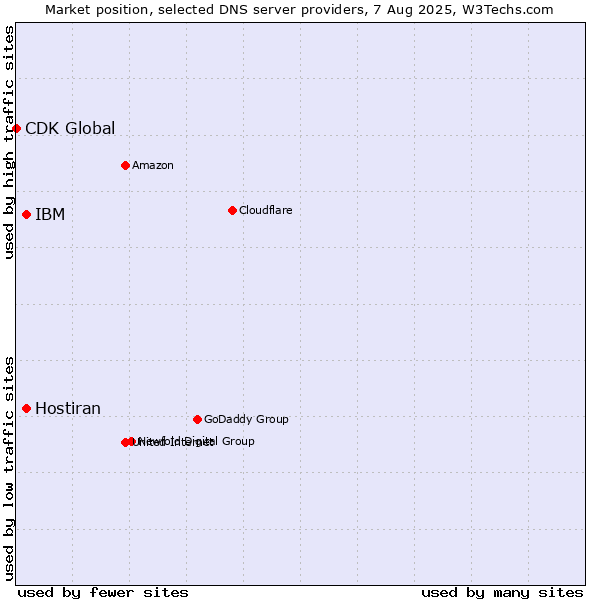 Market position of IBM vs. Hostiran vs. CDK Global
