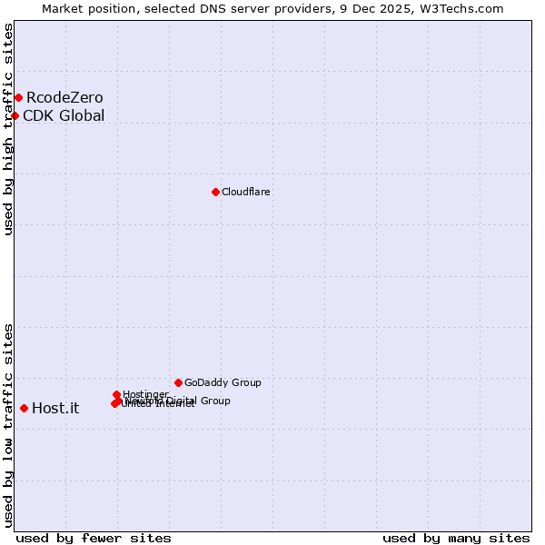 Market position of Host.it vs. RcodeZero vs. CDK Global