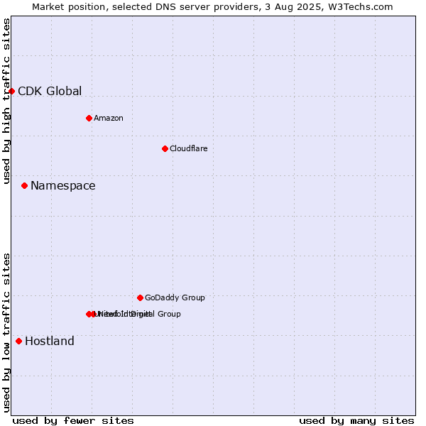 Market position of Namespace vs. Hostland vs. CDK Global