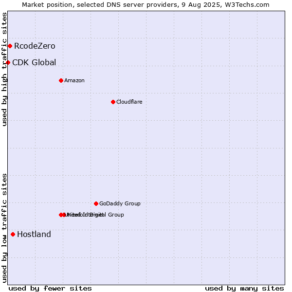 Market position of Hostland vs. RcodeZero vs. CDK Global