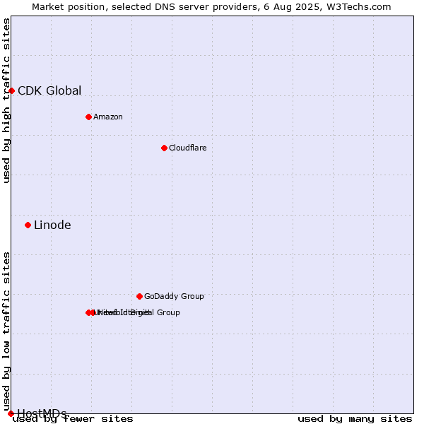 Market position of Linode vs. CDK Global vs. HostMDs