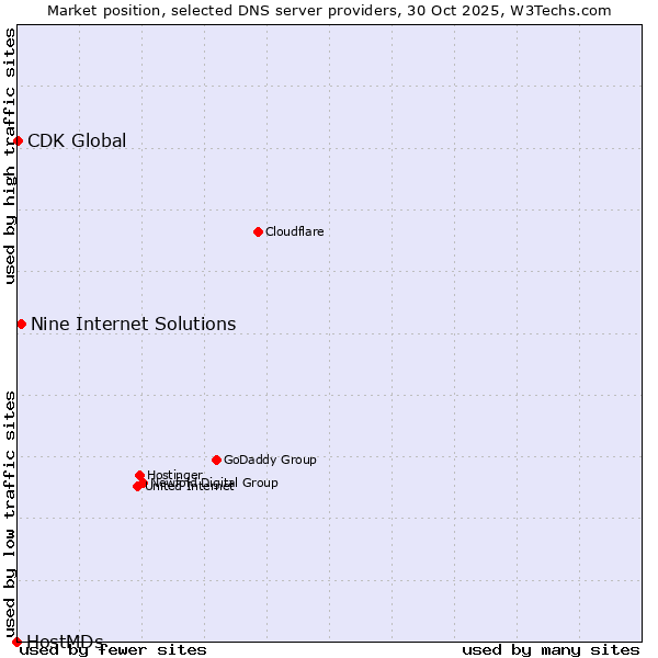 Market position of Nine Internet Solutions vs. CDK Global vs. HostMDs