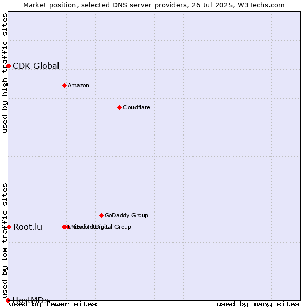 Market position of Root.lu vs. CDK Global vs. HostMDs