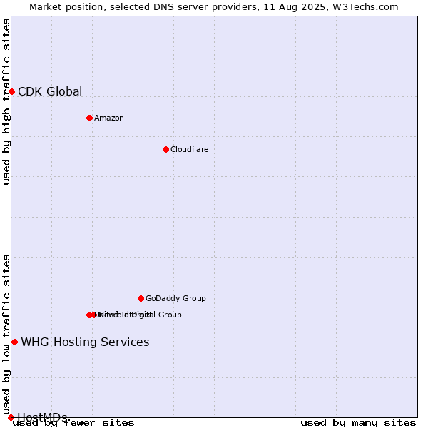 Market position of WHG Hosting Services vs. CDK Global vs. HostMDs