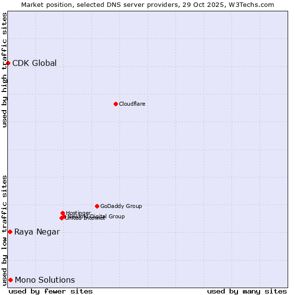 Market position of Mono Solutions vs. Raya Negar vs. CDK Global