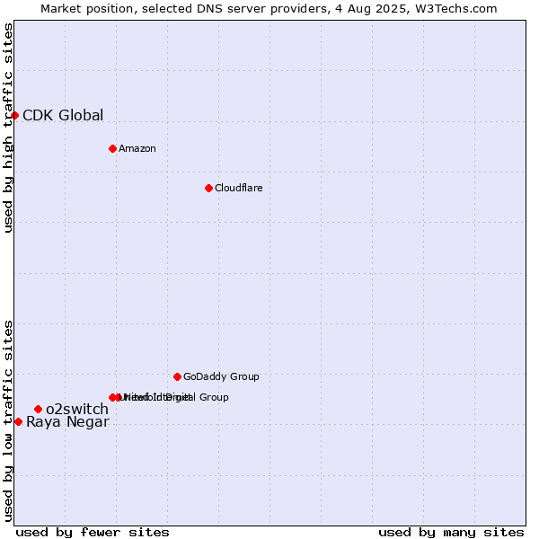Market position of o2switch vs. Raya Negar vs. CDK Global