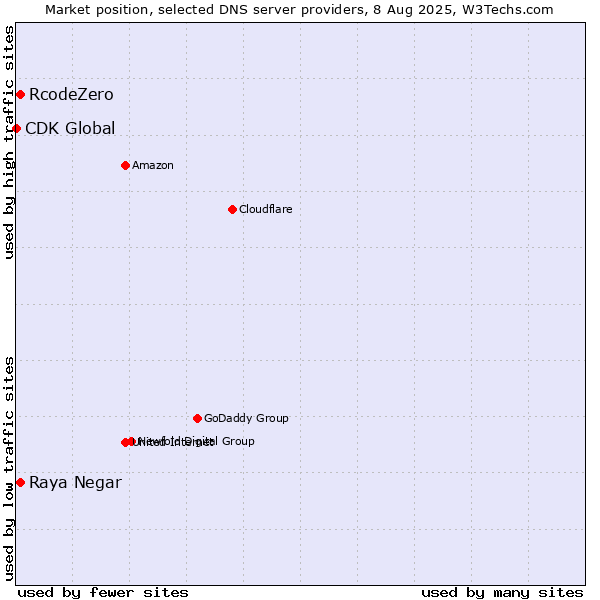 Market position of Raya Negar vs. RcodeZero vs. CDK Global