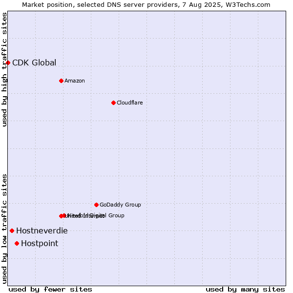 Market position of Hostpoint vs. Hostneverdie vs. CDK Global