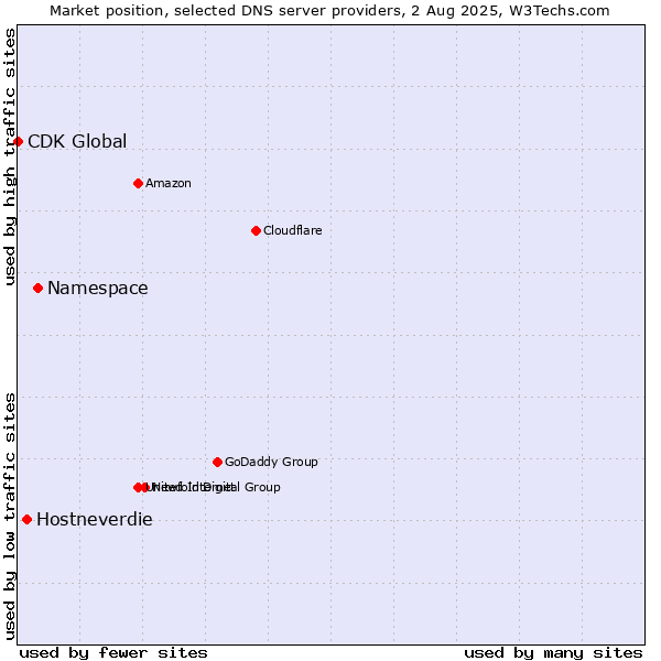Market position of Namespace vs. Hostneverdie vs. CDK Global
