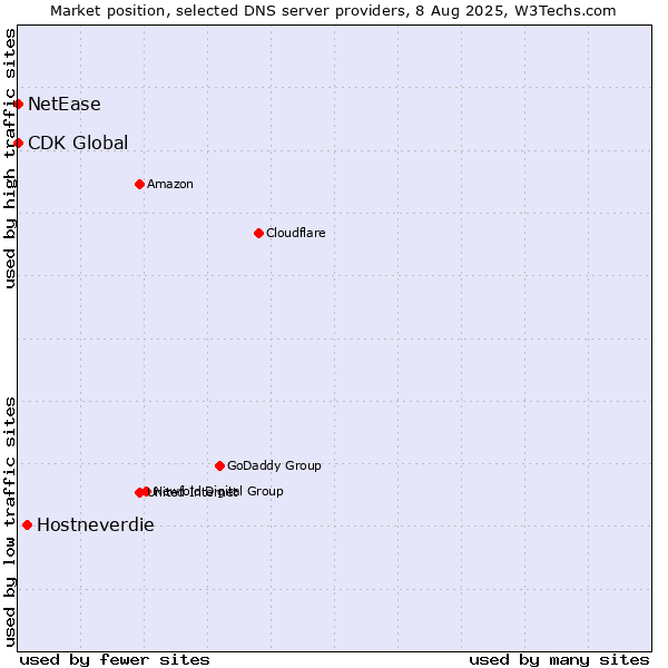 Market position of Hostneverdie vs. NetEase vs. CDK Global