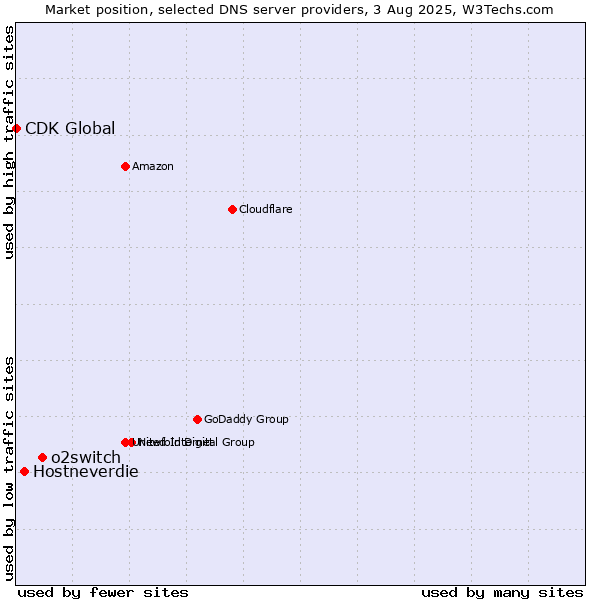 Market position of o2switch vs. Hostneverdie vs. CDK Global