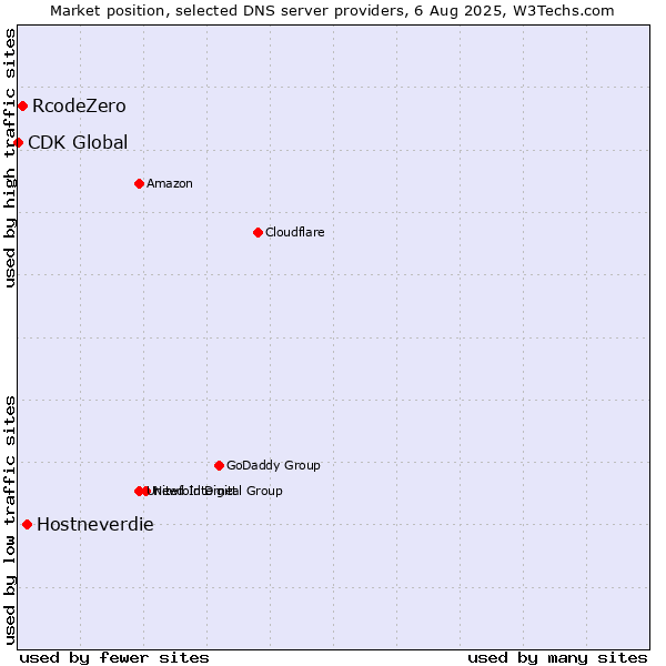 Market position of Hostneverdie vs. RcodeZero vs. CDK Global