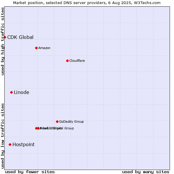 Market position of Linode vs. Hostpoint vs. CDK Global