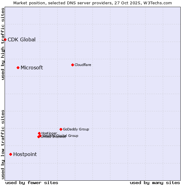 Market position of Microsoft vs. Hostpoint vs. CDK Global