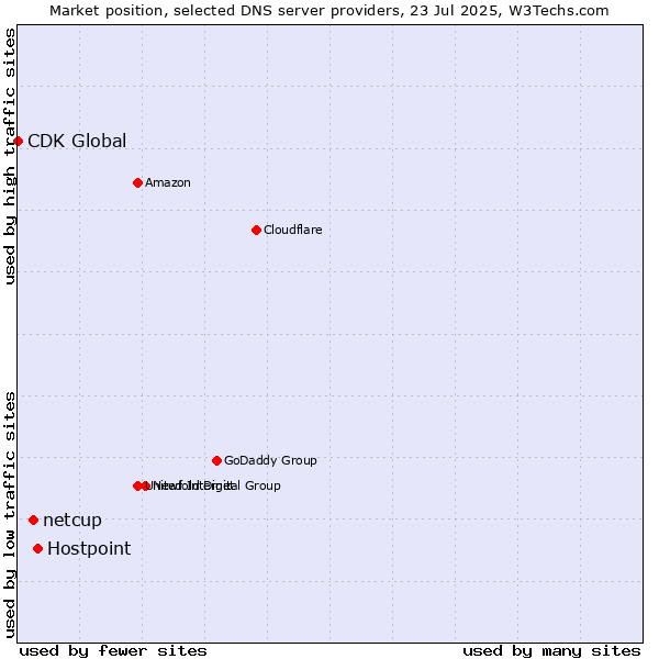 Market position of Hostpoint vs. netcup vs. CDK Global