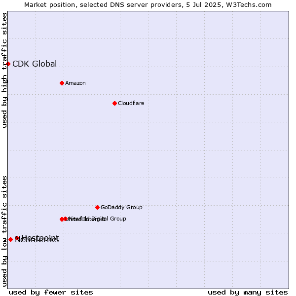 Market position of Hostpoint vs. Netinternet vs. CDK Global