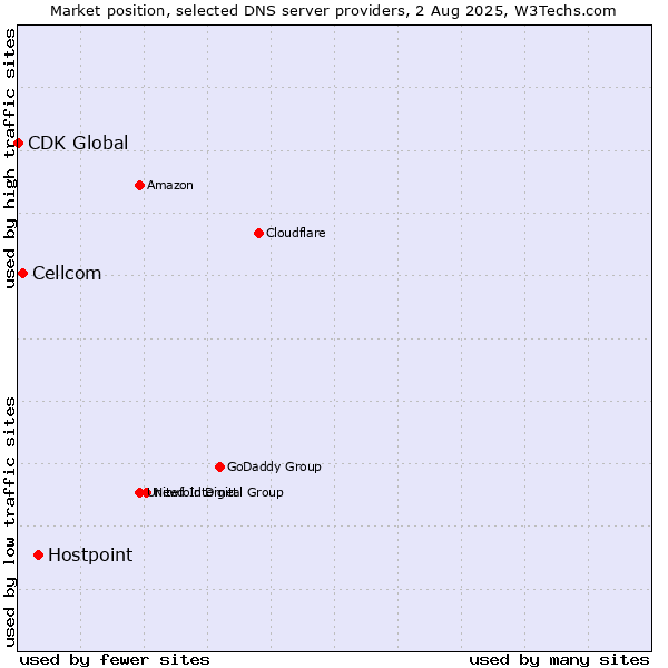 Market position of Hostpoint vs. Cellcom vs. CDK Global