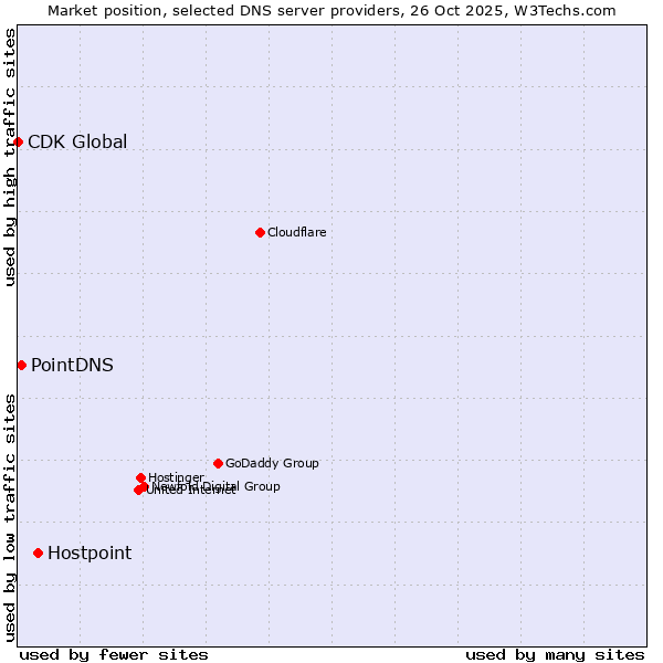 Market position of Hostpoint vs. PointDNS vs. CDK Global