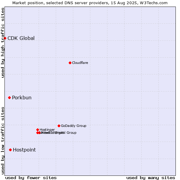 Market position of Hostpoint vs. Porkbun vs. CDK Global