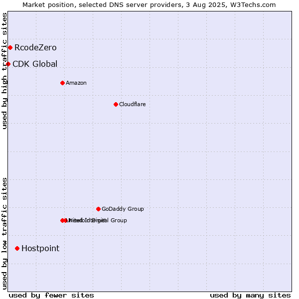 Market position of Hostpoint vs. RcodeZero vs. CDK Global