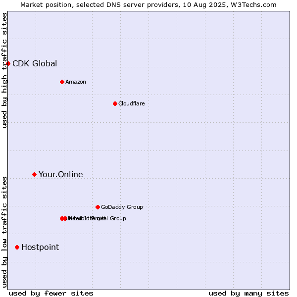 Market position of Your.Online vs. Hostpoint vs. CDK Global
