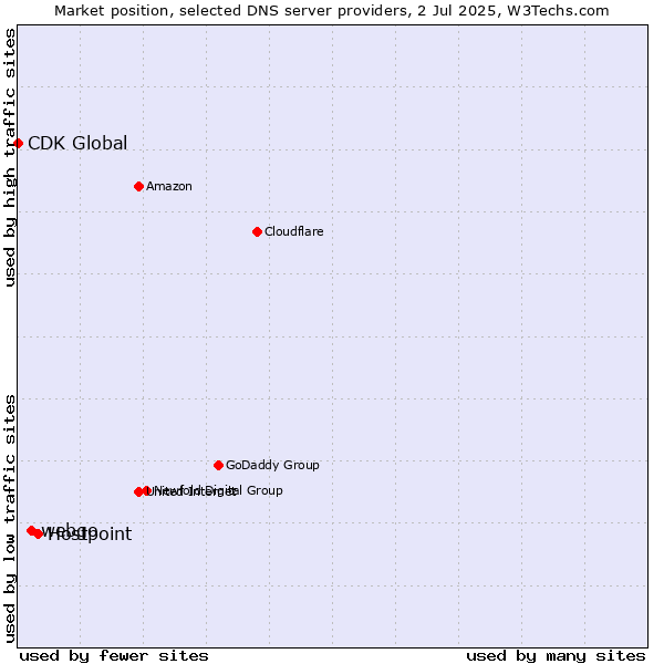 Market position of Hostpoint vs. webgo vs. CDK Global