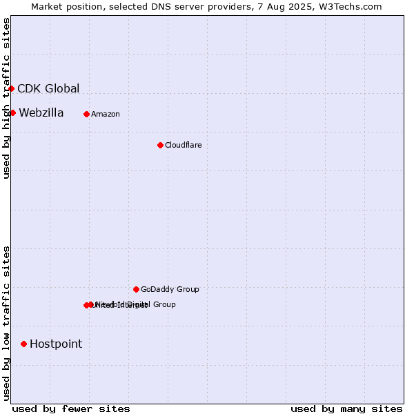 Market position of Hostpoint vs. Webzilla vs. CDK Global