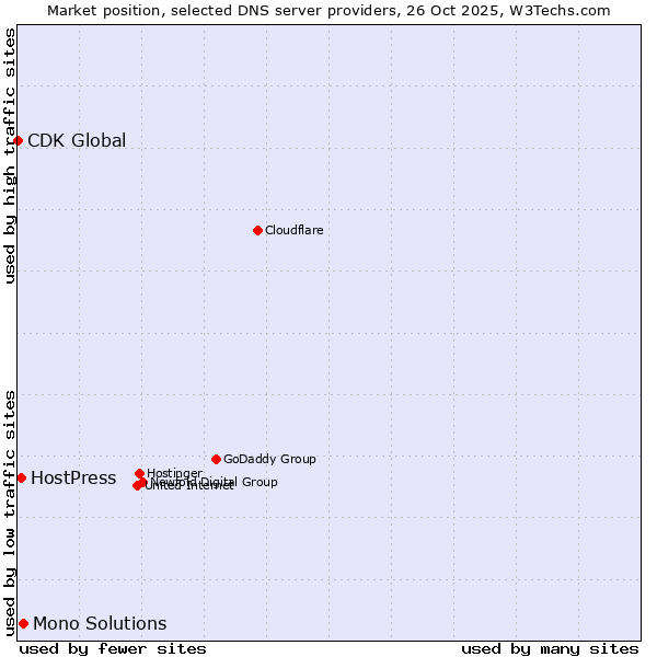 Market position of Mono Solutions vs. HostPress vs. CDK Global