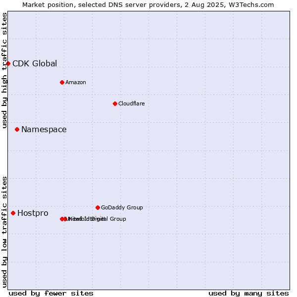 Market position of Namespace vs. Hostpro vs. CDK Global
