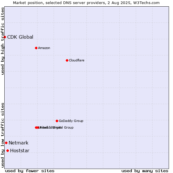 Market position of Hoststar vs. Netmark vs. CDK Global
