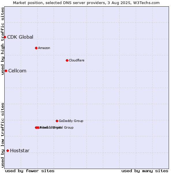 Market position of Hoststar vs. Cellcom vs. CDK Global