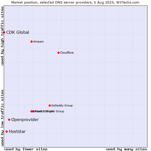Market position of Openprovider vs. Hoststar vs. CDK Global