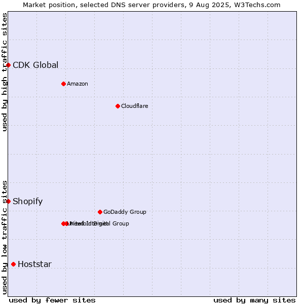 Market position of Hoststar vs. Shopify vs. CDK Global
