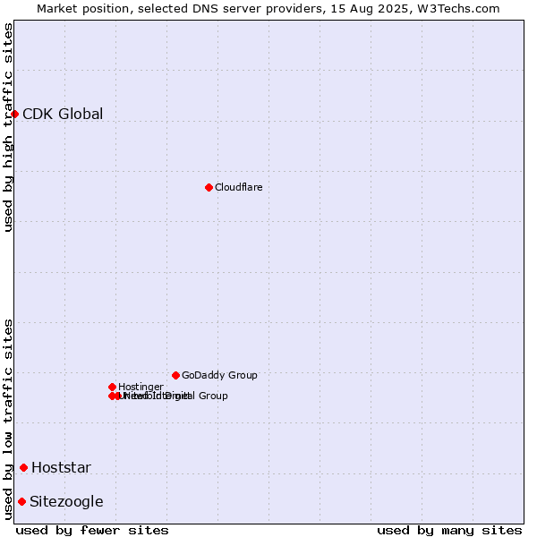 Market position of Hoststar vs. Sitezoogle vs. CDK Global