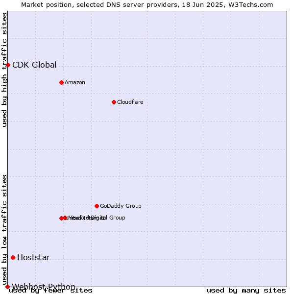 Market position of Hoststar vs. CDK Global vs. Webhost Python