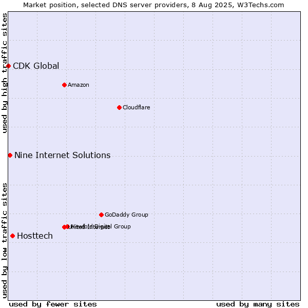 Market position of Hosttech vs. Nine Internet Solutions vs. CDK Global