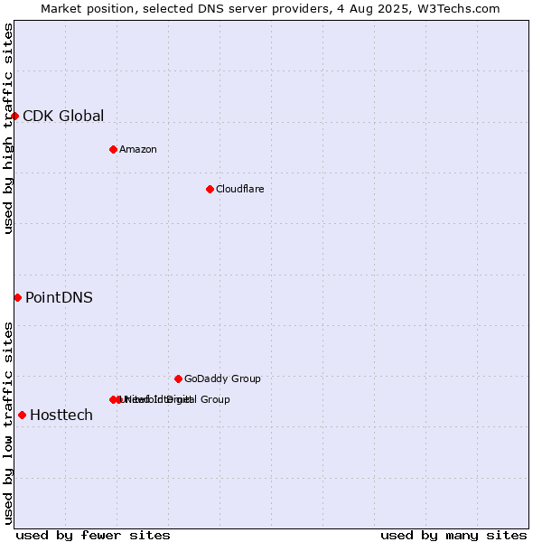 Market position of Hosttech vs. PointDNS vs. CDK Global
