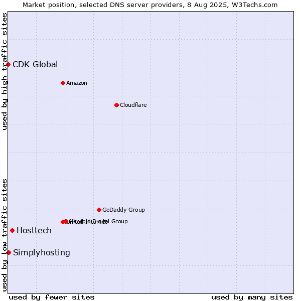 Market position of Hosttech vs. Simplyhosting vs. CDK Global