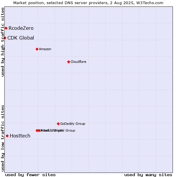 Market position of Hosttech vs. RcodeZero vs. CDK Global