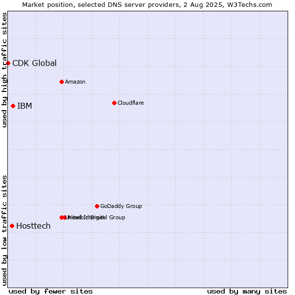 Market position of IBM vs. Hosttech vs. CDK Global