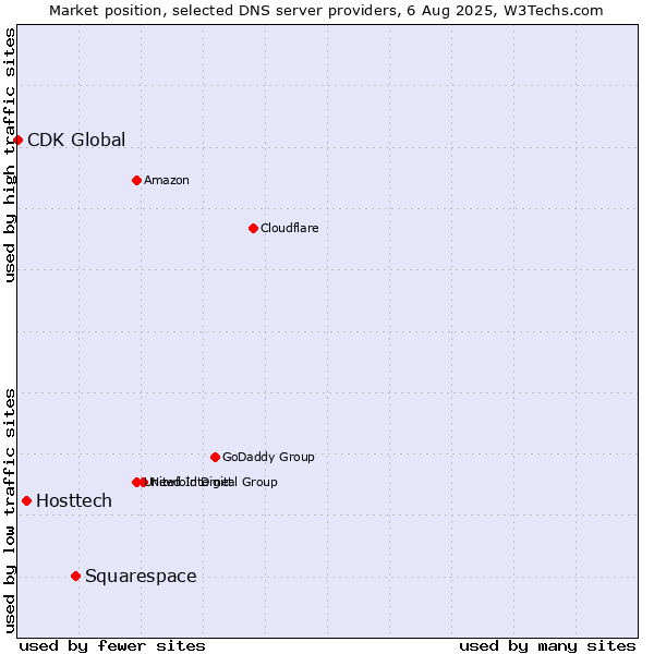Market position of Squarespace vs. Hosttech vs. CDK Global