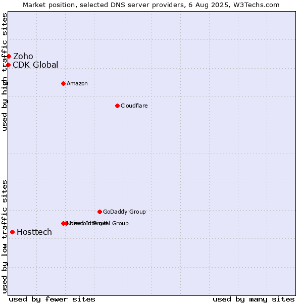 Market position of Hosttech vs. Zoho vs. CDK Global
