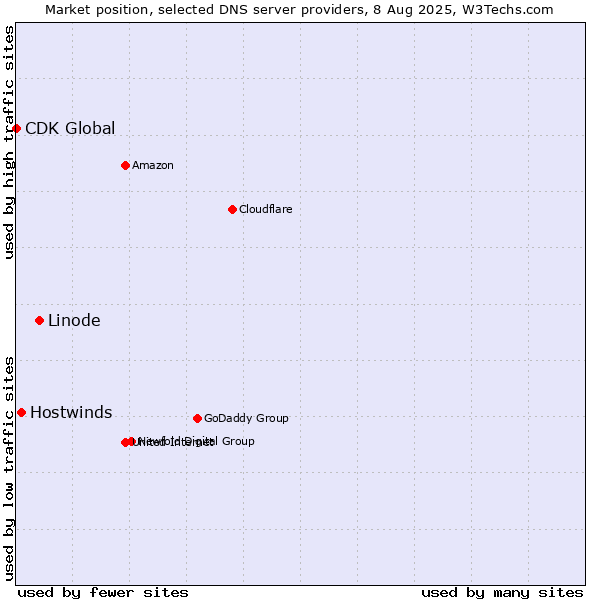 Market position of Linode vs. Hostwinds vs. CDK Global