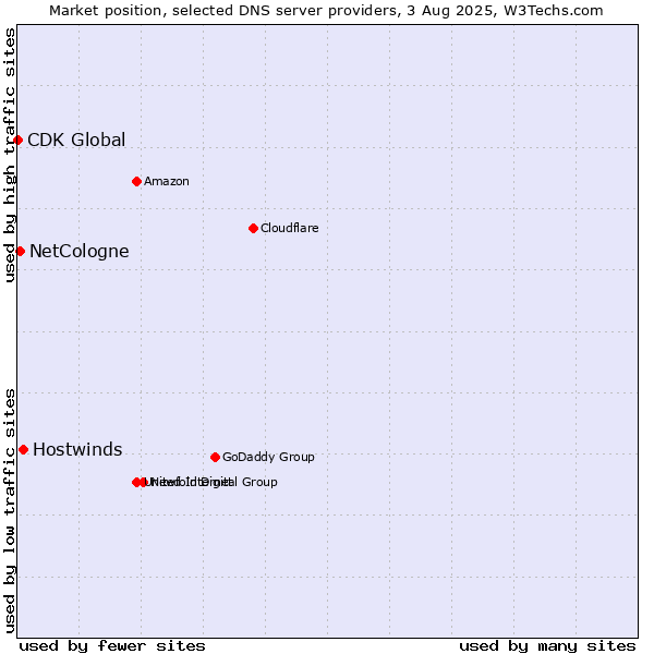Market position of Hostwinds vs. NetCologne vs. CDK Global