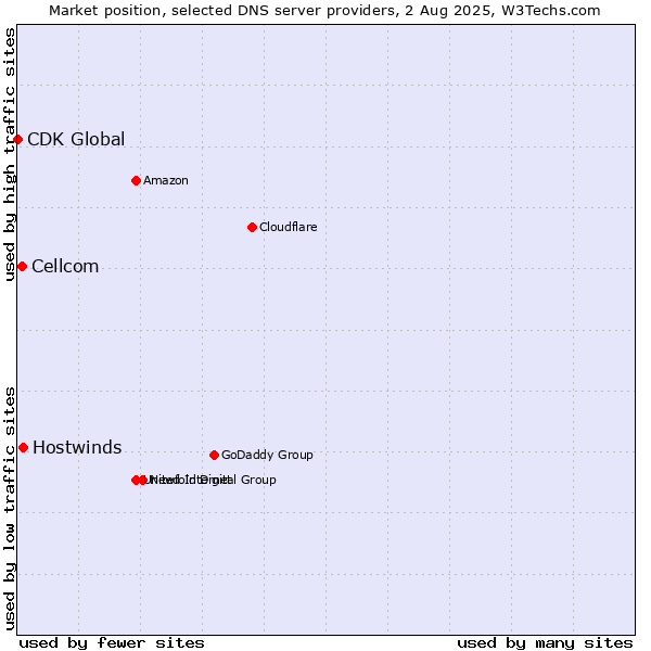 Market position of Hostwinds vs. Cellcom vs. CDK Global