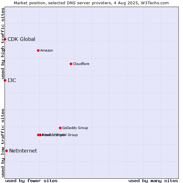 Market position of Netinternet vs. I3C vs. CDK Global