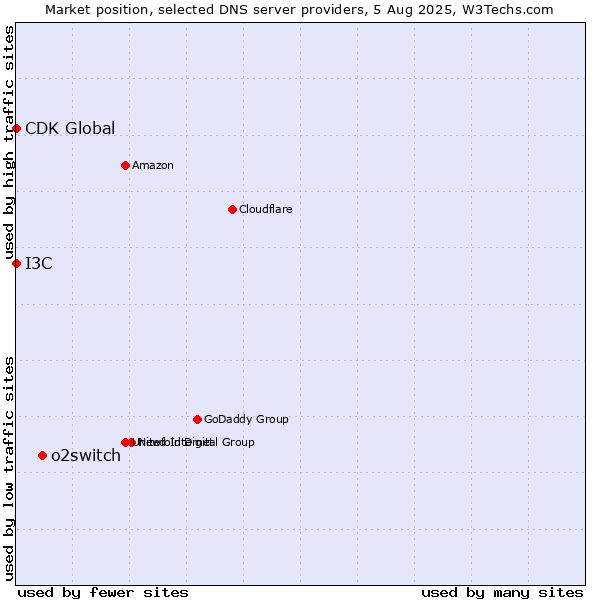 Market position of o2switch vs. I3C vs. CDK Global