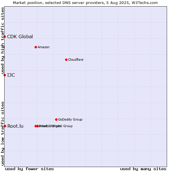 Market position of Root.lu vs. I3C vs. CDK Global