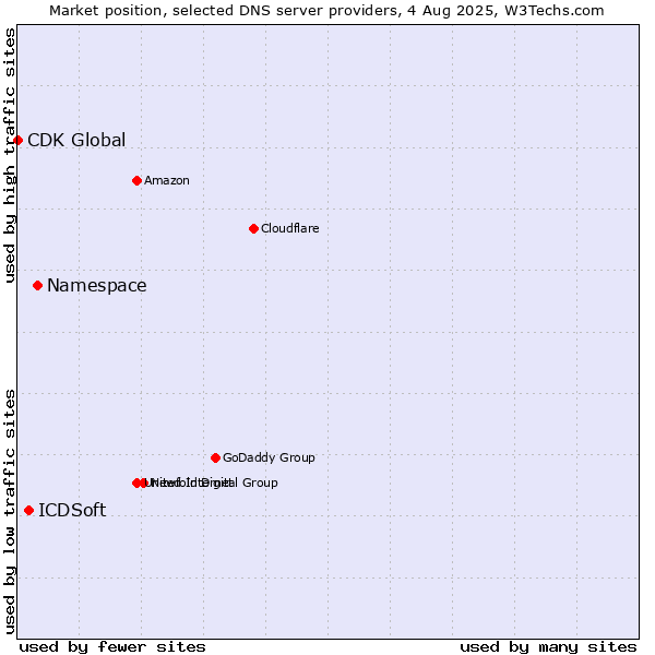 Market position of Namespace vs. ICDSoft vs. CDK Global
