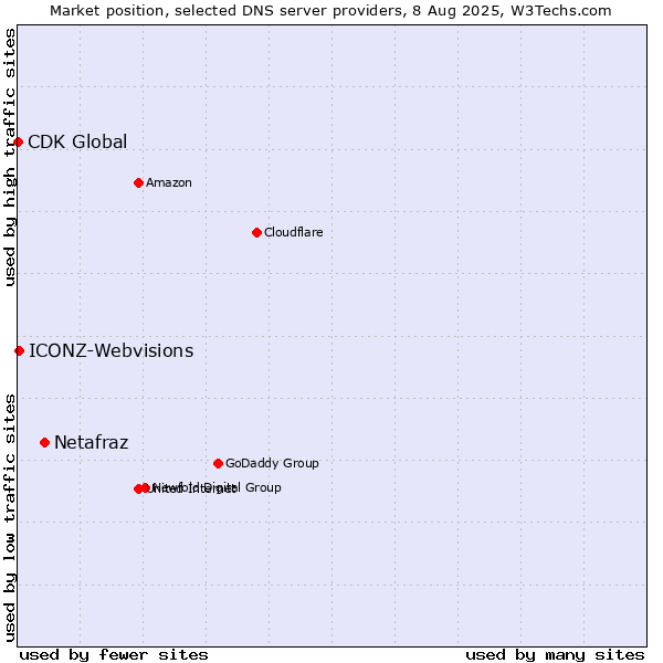 Market position of Netafraz vs. ICONZ-Webvisions vs. CDK Global